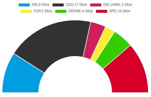 Die Sitzverteilung des neuen Wesselinger Stadtrates, der von 38 auf nun 44 Ratfrauen und -herren anwachsen wird. Die CDU hat zwei Sitze mehr als vorher, die SPD zwei weniger, ebenso sinkt die Zahl der Grünen Ratsmitglieder von von sechs auf vier, die Linke hat mit zwei Sitzen einen mehr als vorher, die FDP behält ihre zwei Sitze und die AfD zieht aus dem Stand mit acht Sitzen als drittstärkste Partei in den Wesselinger Rat ein. Die Freien Wähler, die 2020 bei der Kommunalwahl zwei Plätze geholt hatten, waren bei dieser Wahl nicht mehr angetreten.  | Foto: KDVZ (Quelle)