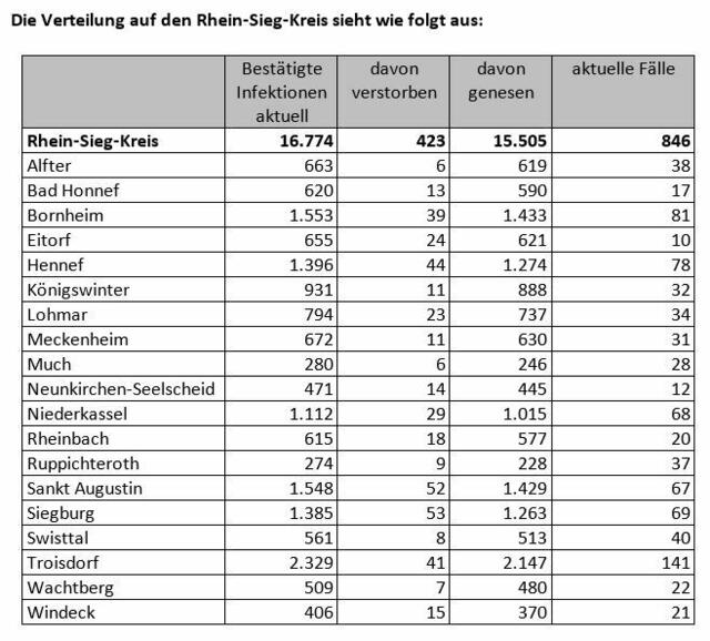 Anmerkung: Wegen Unplausibilitäten in der Datenerfassung weist die Darstellung „verstorbene Personen“ im Vergleich zu gestern (18.03.2021) eine Verstorbene / einen Verstorbenen weniger aus. | Foto: Kreis