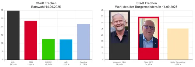 Foto: kdvz/CDU/SPD