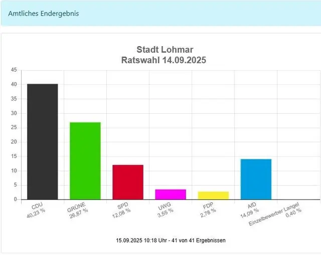Foto: https://wahlen.kdvz.nrw/