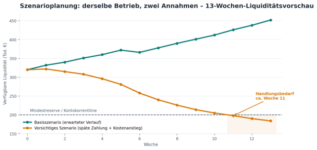Szenarioplanung als 13-Wochen-Liquiditätsvorschau – derselbe Betrieb unter zwei Annahmen.