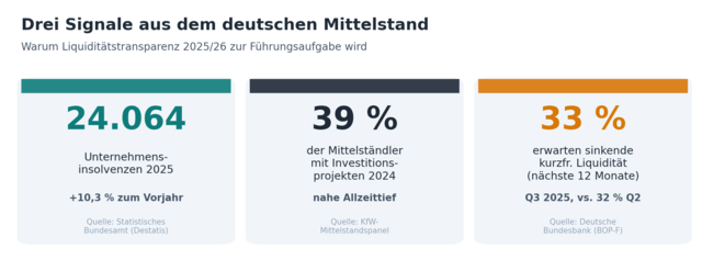 Drei Signale aus dem deutschen Mittelstand.  | Foto: Quellen: Destatis, KfW-Mittelstandspanel, Deutsche Bundesbank