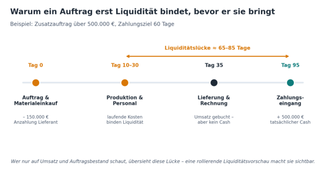 Die Lücke zwischen Leistung und Zahlungseingang am Beispiel eines Zusatzauftrags.